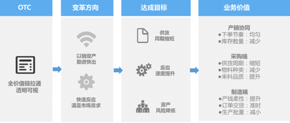 美云智數(shù)燈塔工廠 賦能汽車汽配行業(yè)，加速供應鏈數(shù)字化轉型